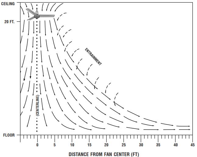 Industrial Ceiling Fan Spacing Www Airdistributor Net